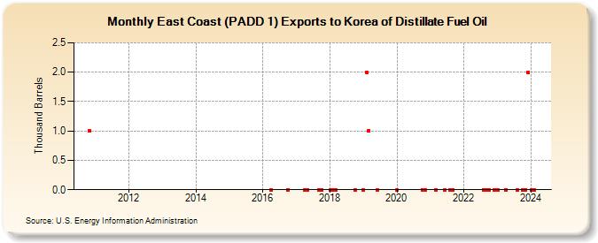 East Coast (PADD 1) Exports to Korea of Distillate Fuel Oil (Thousand Barrels)