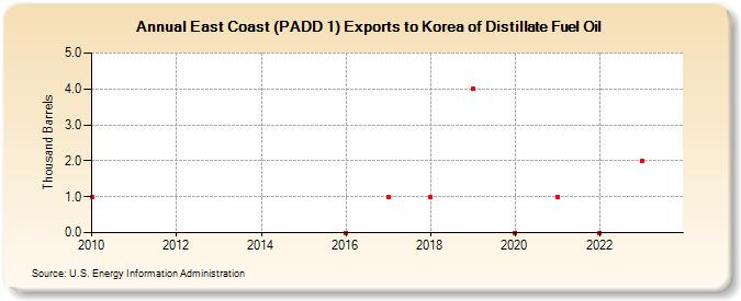 East Coast (PADD 1) Exports to Korea of Distillate Fuel Oil (Thousand Barrels)