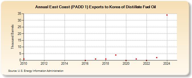 East Coast (PADD 1) Exports to Korea of Distillate Fuel Oil (Thousand Barrels)