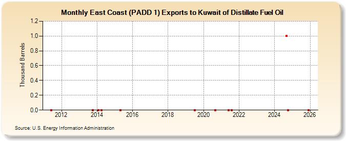 East Coast (PADD 1) Exports to Kuwait of Distillate Fuel Oil (Thousand Barrels)
