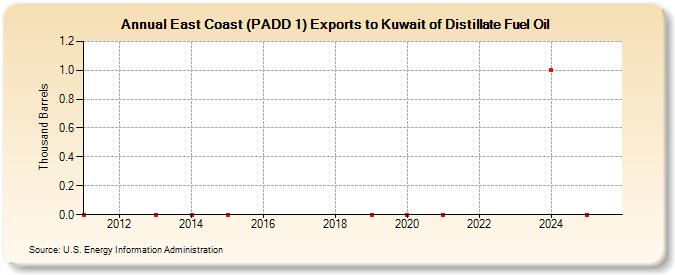 East Coast (PADD 1) Exports to Kuwait of Distillate Fuel Oil (Thousand Barrels)