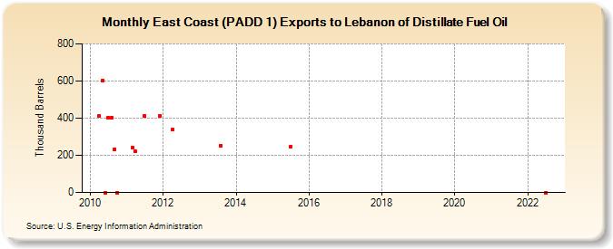 East Coast (PADD 1) Exports to Lebanon of Distillate Fuel Oil (Thousand Barrels)