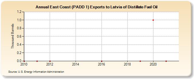 East Coast (PADD 1) Exports to Latvia of Distillate Fuel Oil (Thousand Barrels)