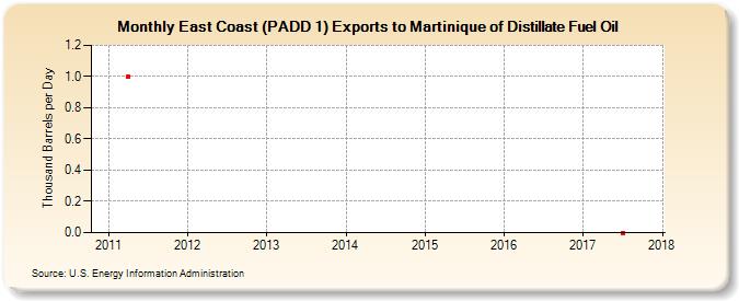 East Coast (PADD 1) Exports to Martinique of Distillate Fuel Oil (Thousand Barrels per Day)