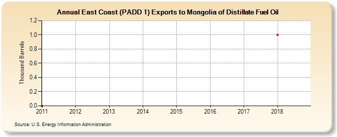 East Coast (PADD 1) Exports to Mongolia of Distillate Fuel Oil (Thousand Barrels)