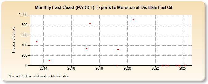 East Coast (PADD 1) Exports to Morocco of Distillate Fuel Oil (Thousand Barrels)