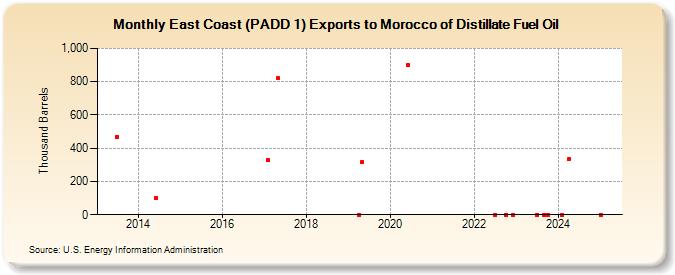 East Coast (PADD 1) Exports to Morocco of Distillate Fuel Oil (Thousand Barrels)