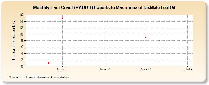 East Coast (PADD 1) Exports to Mauritania of Distillate Fuel Oil (Thousand Barrels per Day)