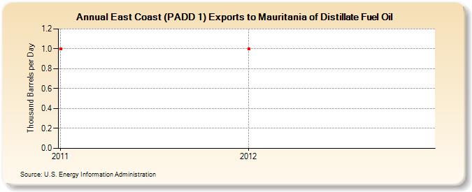 East Coast (PADD 1) Exports to Mauritania of Distillate Fuel Oil (Thousand Barrels per Day)