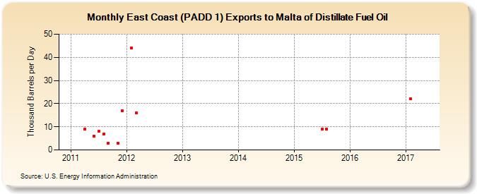 East Coast (PADD 1) Exports to Malta of Distillate Fuel Oil (Thousand Barrels per Day)