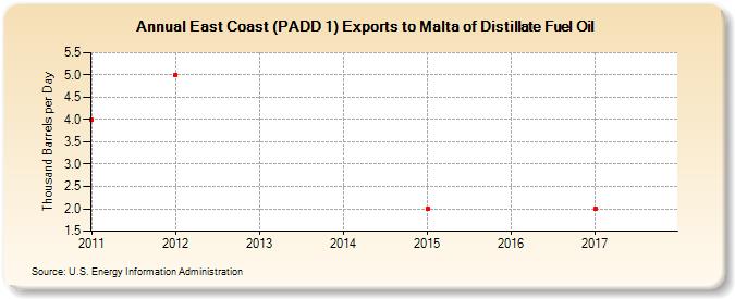 East Coast (PADD 1) Exports to Malta of Distillate Fuel Oil (Thousand Barrels per Day)
