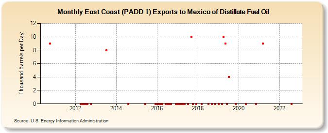 East Coast (PADD 1) Exports to Mexico of Distillate Fuel Oil (Thousand Barrels per Day)