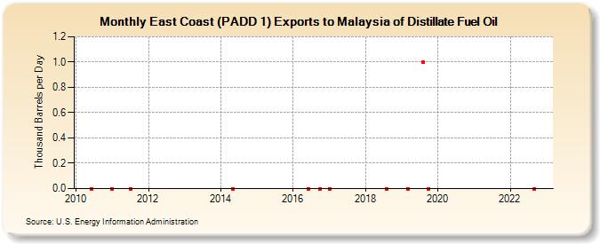 East Coast (PADD 1) Exports to Malaysia of Distillate Fuel Oil (Thousand Barrels per Day)