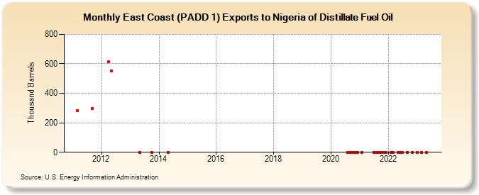 East Coast (PADD 1) Exports to Nigeria of Distillate Fuel Oil (Thousand Barrels)