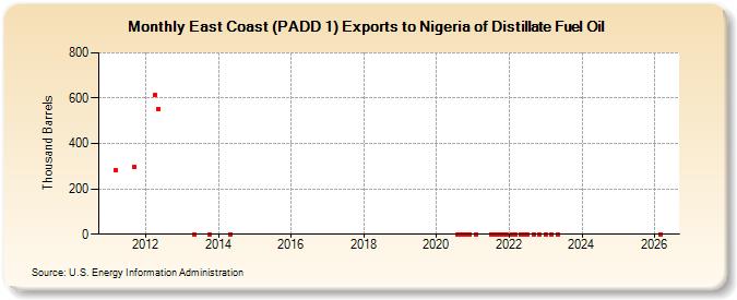 East Coast (PADD 1) Exports to Nigeria of Distillate Fuel Oil (Thousand Barrels)