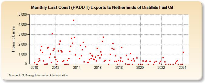 East Coast (PADD 1) Exports to Netherlands of Distillate Fuel Oil (Thousand Barrels)