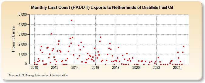 East Coast (PADD 1) Exports to Netherlands of Distillate Fuel Oil (Thousand Barrels)