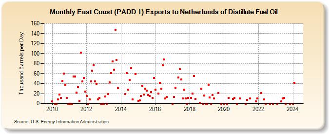 East Coast (PADD 1) Exports to Netherlands of Distillate Fuel Oil (Thousand Barrels per Day)