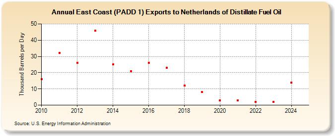 East Coast (PADD 1) Exports to Netherlands of Distillate Fuel Oil (Thousand Barrels per Day)