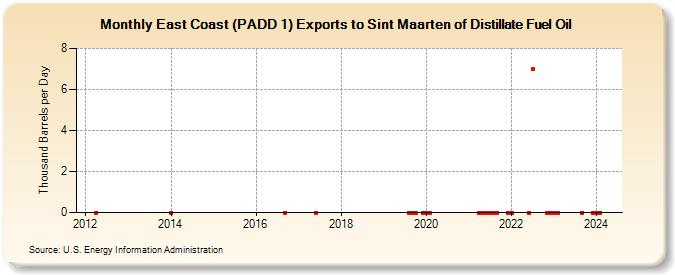 East Coast (PADD 1) Exports to Sint Maarten of Distillate Fuel Oil (Thousand Barrels per Day)