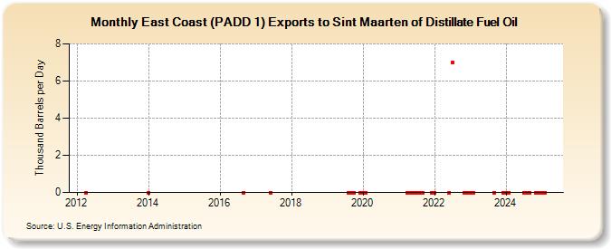 East Coast (PADD 1) Exports to Sint Maarten of Distillate Fuel Oil (Thousand Barrels per Day)