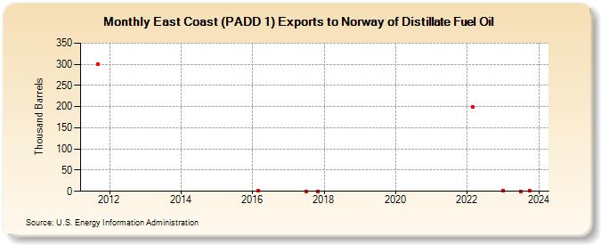 East Coast (PADD 1) Exports to Norway of Distillate Fuel Oil (Thousand Barrels)