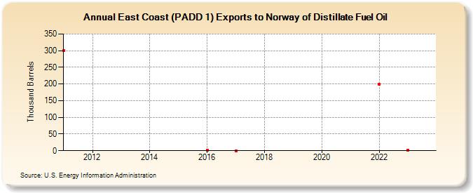 East Coast (PADD 1) Exports to Norway of Distillate Fuel Oil (Thousand Barrels)