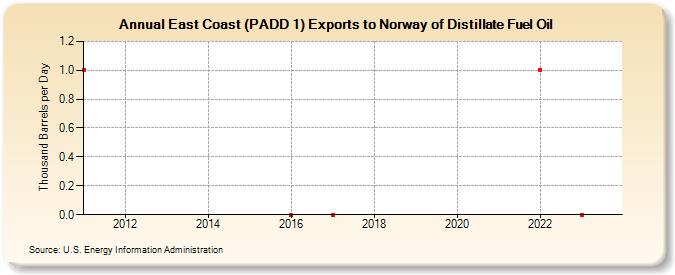 East Coast (PADD 1) Exports to Norway of Distillate Fuel Oil (Thousand Barrels per Day)