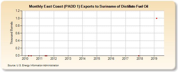 East Coast (PADD 1) Exports to Suriname of Distillate Fuel Oil (Thousand Barrels)