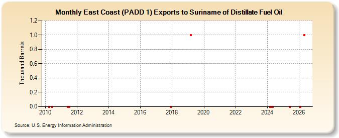 East Coast (PADD 1) Exports to Suriname of Distillate Fuel Oil (Thousand Barrels)