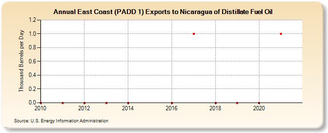 East Coast (PADD 1) Exports to Nicaragua of Distillate Fuel Oil (Thousand Barrels per Day)