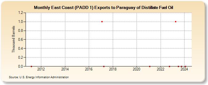 East Coast (PADD 1) Exports to Paraguay of Distillate Fuel Oil (Thousand Barrels)