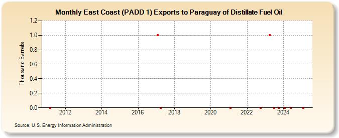 East Coast (PADD 1) Exports to Paraguay of Distillate Fuel Oil (Thousand Barrels)