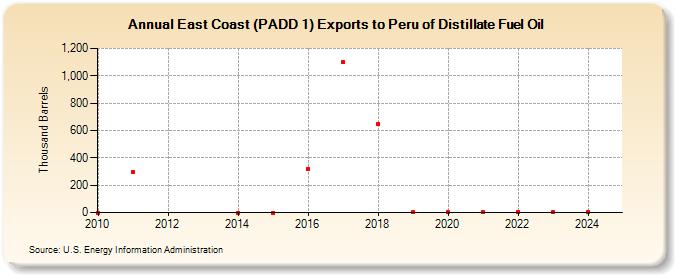 East Coast (PADD 1) Exports to Peru of Distillate Fuel Oil (Thousand Barrels)