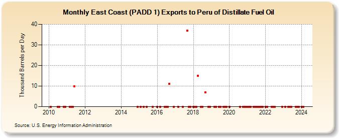 East Coast (PADD 1) Exports to Peru of Distillate Fuel Oil (Thousand Barrels per Day)