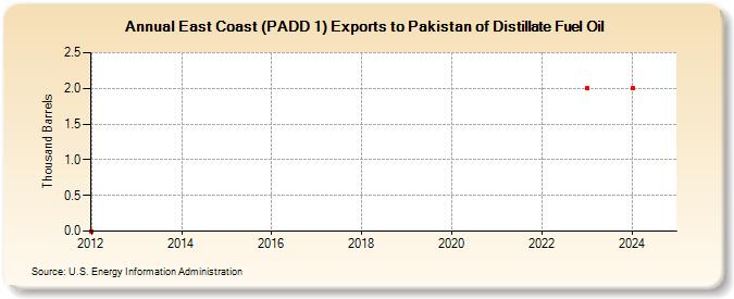 East Coast (PADD 1) Exports to Pakistan of Distillate Fuel Oil (Thousand Barrels)