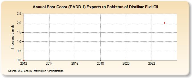 East Coast (PADD 1) Exports to Pakistan of Distillate Fuel Oil (Thousand Barrels)