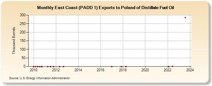 East Coast (PADD 1) Exports to Poland of Distillate Fuel Oil (Thousand Barrels)