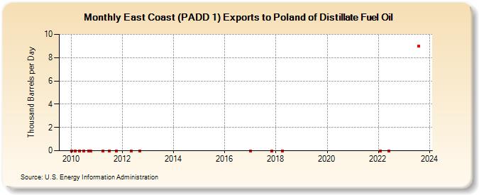 East Coast (PADD 1) Exports to Poland of Distillate Fuel Oil (Thousand Barrels per Day)