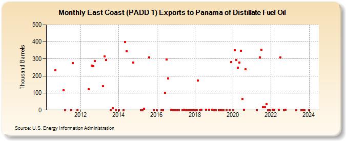 East Coast (PADD 1) Exports to Panama of Distillate Fuel Oil (Thousand Barrels)