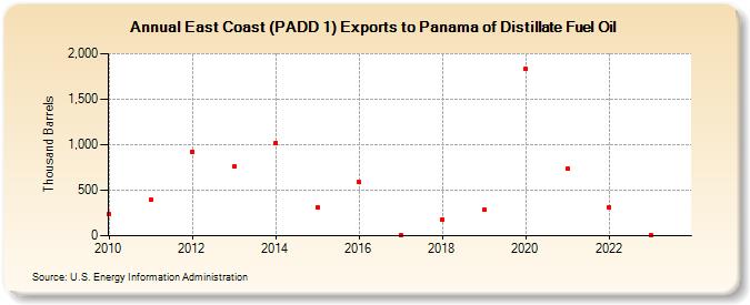 East Coast (PADD 1) Exports to Panama of Distillate Fuel Oil (Thousand Barrels)