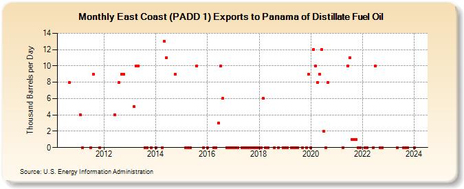 East Coast (PADD 1) Exports to Panama of Distillate Fuel Oil (Thousand Barrels per Day)