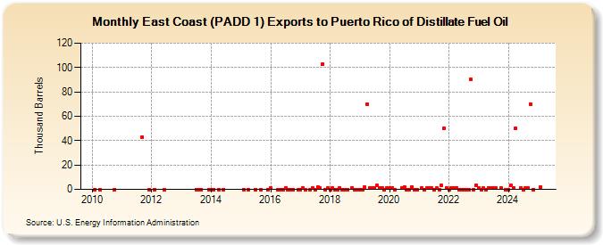 East Coast (PADD 1) Exports to Puerto Rico of Distillate Fuel Oil (Thousand Barrels)