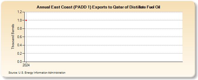 East Coast (PADD 1) Exports to Qatar of Distillate Fuel Oil (Thousand Barrels)
