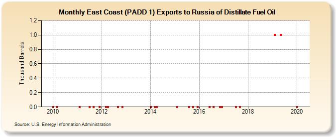 East Coast (PADD 1) Exports to Russia of Distillate Fuel Oil (Thousand Barrels)