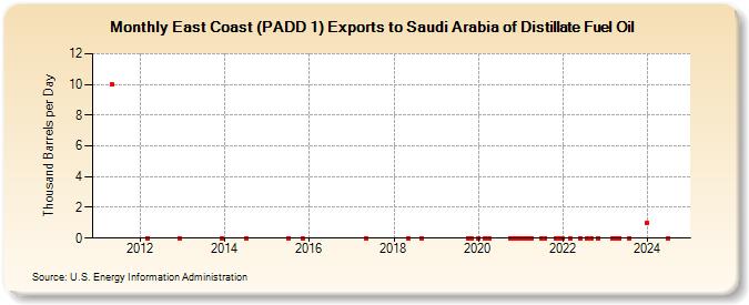 East Coast (PADD 1) Exports to Saudi Arabia of Distillate Fuel Oil (Thousand Barrels per Day)