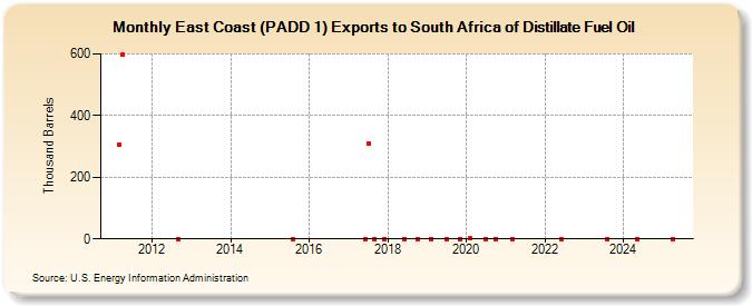 East Coast (PADD 1) Exports to South Africa of Distillate Fuel Oil (Thousand Barrels)