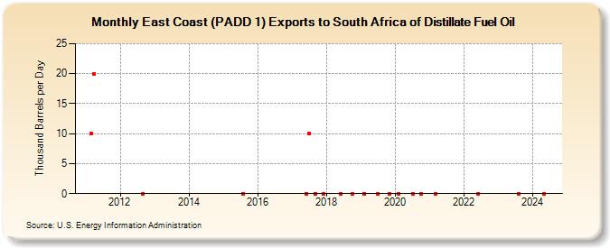 East Coast (PADD 1) Exports to South Africa of Distillate Fuel Oil (Thousand Barrels per Day)