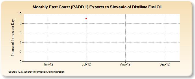 East Coast (PADD 1) Exports to Slovenia of Distillate Fuel Oil (Thousand Barrels per Day)