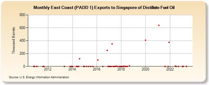 East Coast (PADD 1) Exports to Singapore of Distillate Fuel Oil (Thousand Barrels)